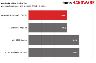 Asus ROG Strix Scar 17 G732