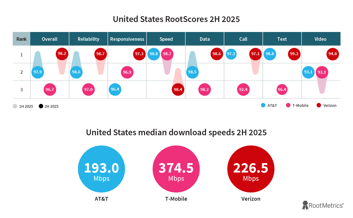 Results for AT&amp;amp;T, T-Mobile and Verizon's mobile data quality as recorded by RootMetrics for H2 2025