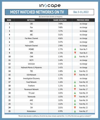 Most-watched networks on TV by percent shared duration December 5-11.