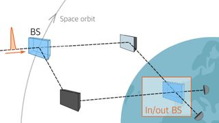 A beam of light (top left) is split in two and heads down separate paths. If the paths are recombined the two waves create an interference pattern. If not, a particle is detected along only one path. The actual experiment conducted by the Italian researchers started and ended on Earth, traveling to an orbiting satellite on the way.