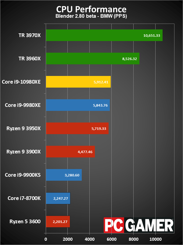 HEDT CPU performance charts
