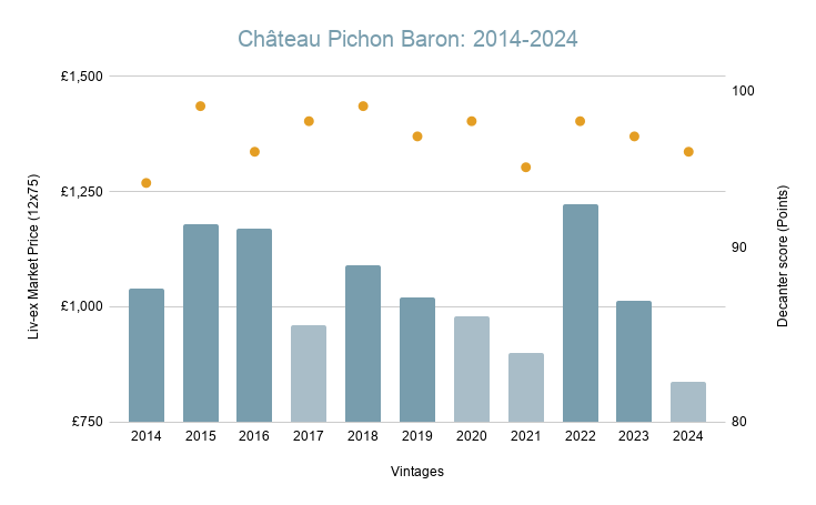 Pichon Baron chart