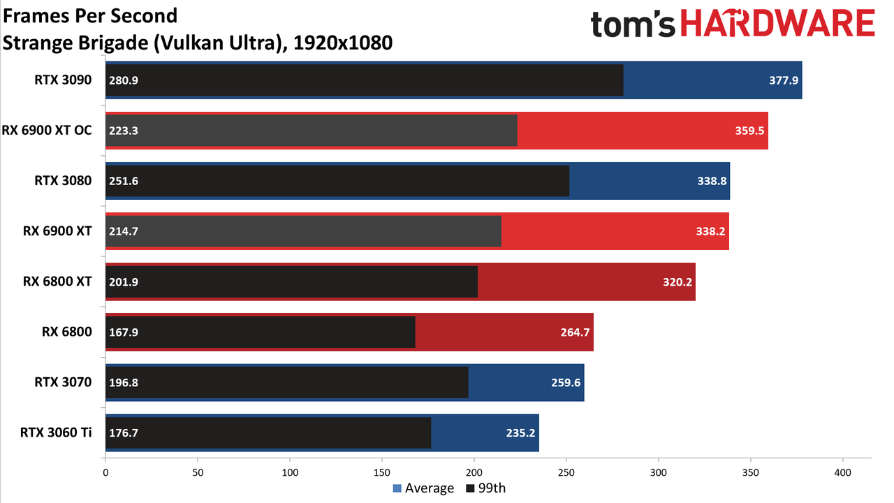 AMD Radeon RX 6900 XT