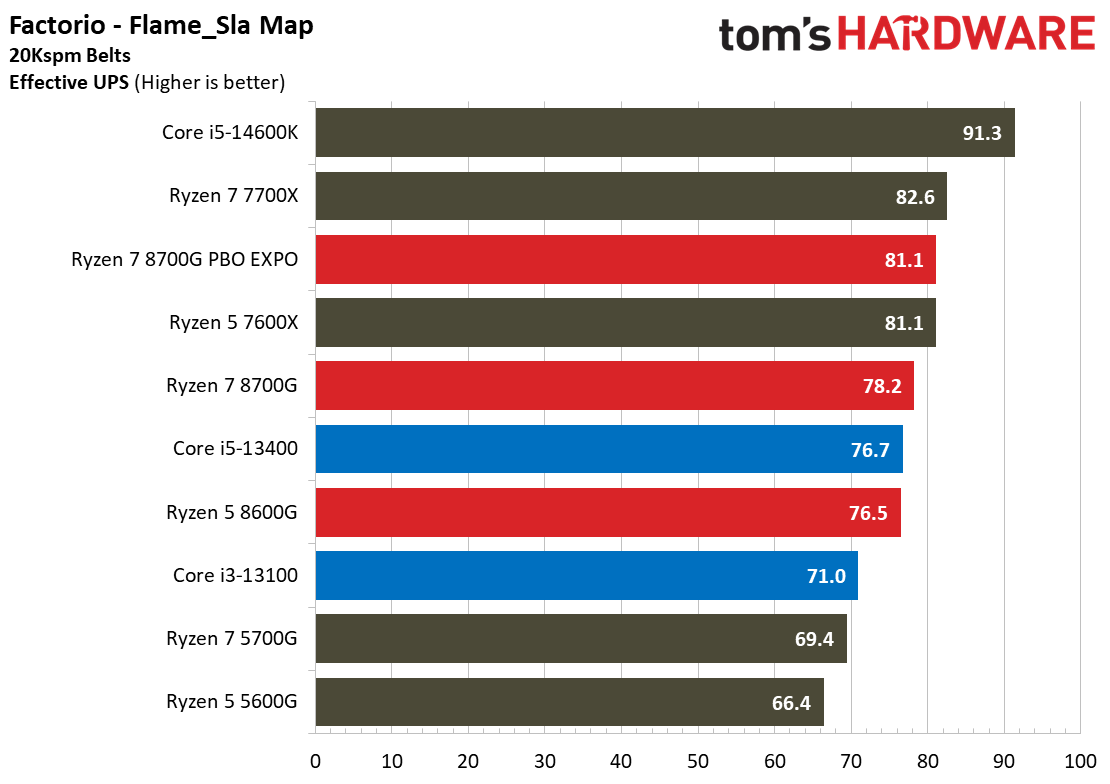 Ryzen 7 8700G