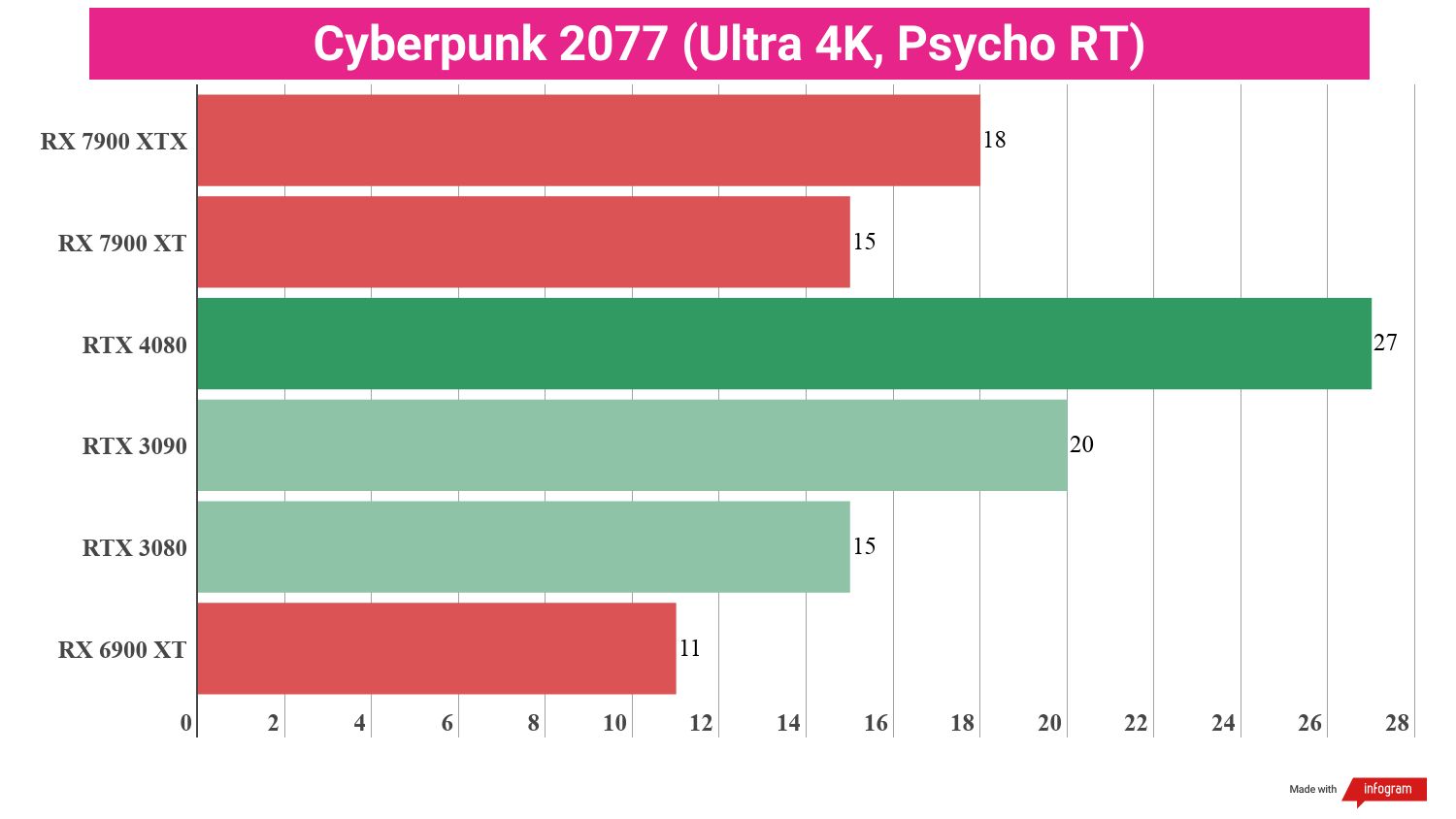 Bar chart displaying benchmark performance results for the AMD Radeon RX 7900 XT compared to other GPUs.