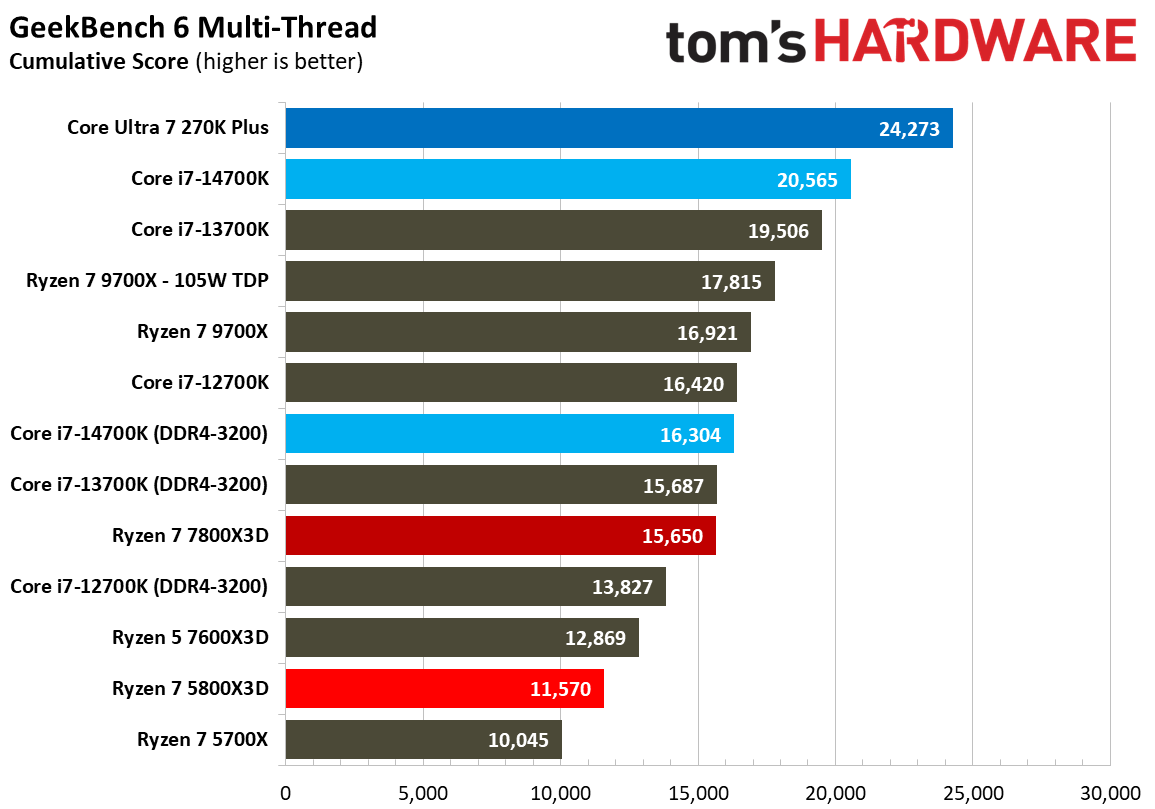AMD Ryzen 7 5800X3D