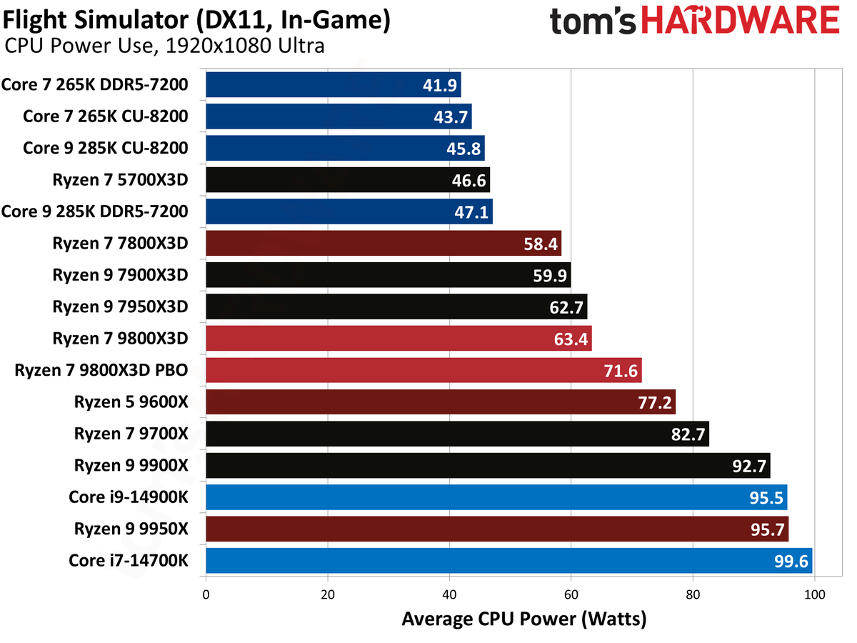AMD Ryzen 7 9800X3D
