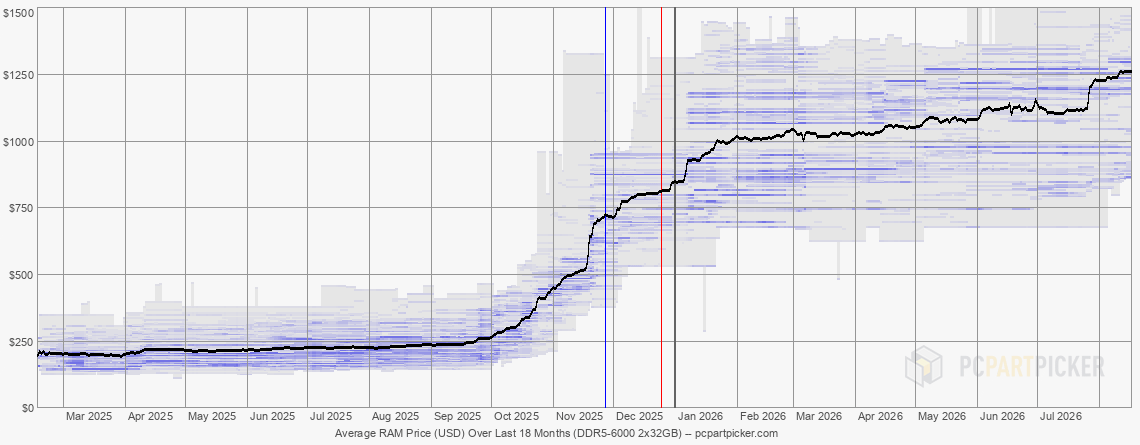 A chart showing the average price of high-end 64GB memory kits over the last 18 months.