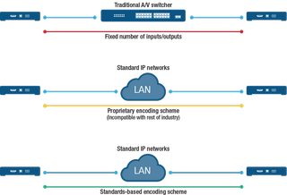 AvoIP vs Traditional vs IP Networks