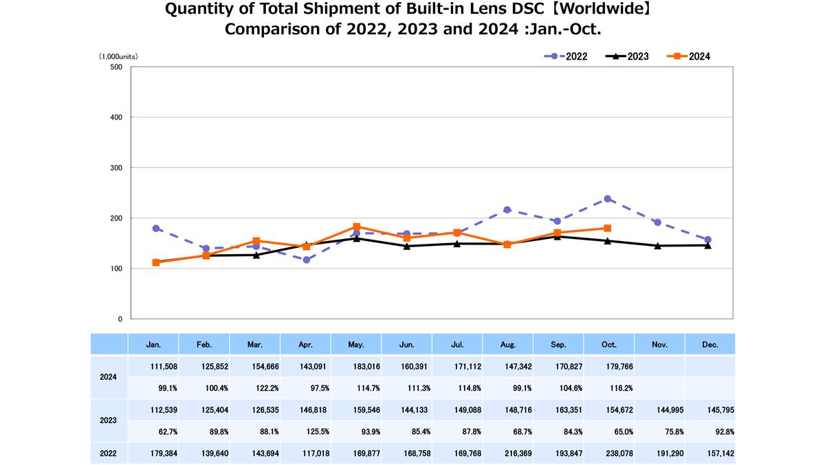 CIPA 2024 shipments of compact cameras
