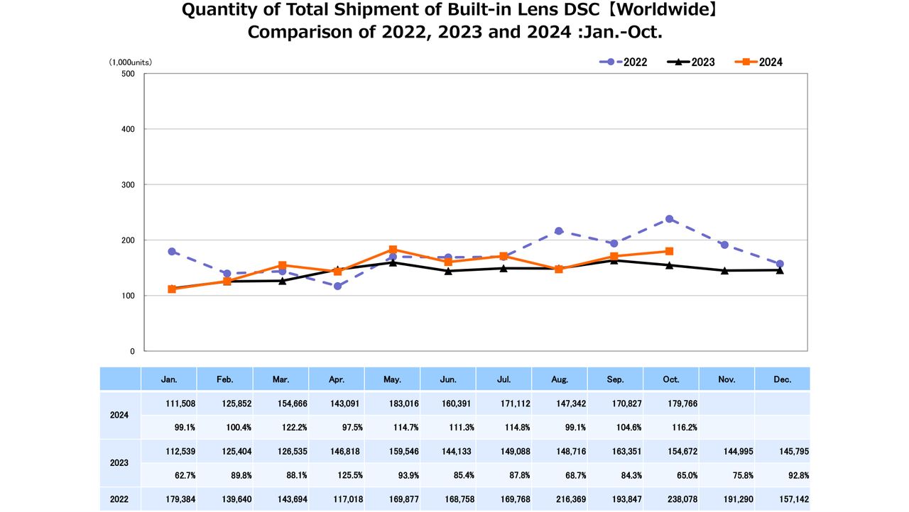CIPA 2024 shipments of compact cameras