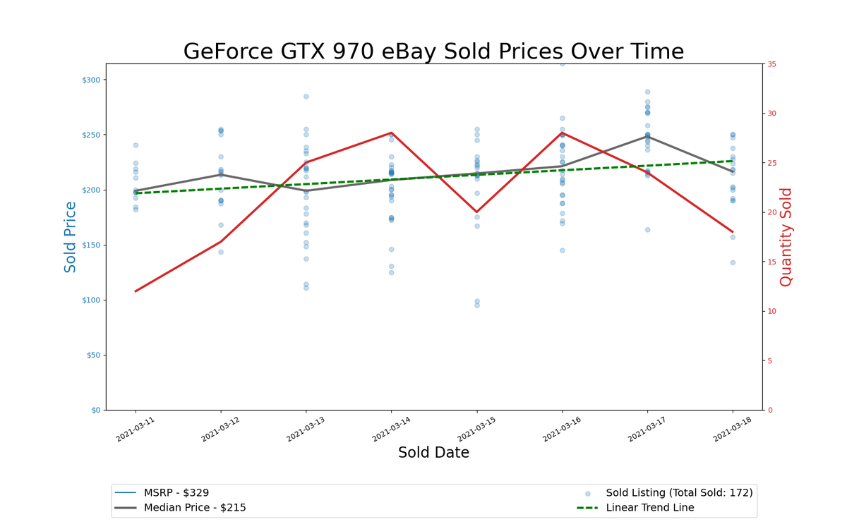 GPU Pricing Index 90-day charts of eBay data