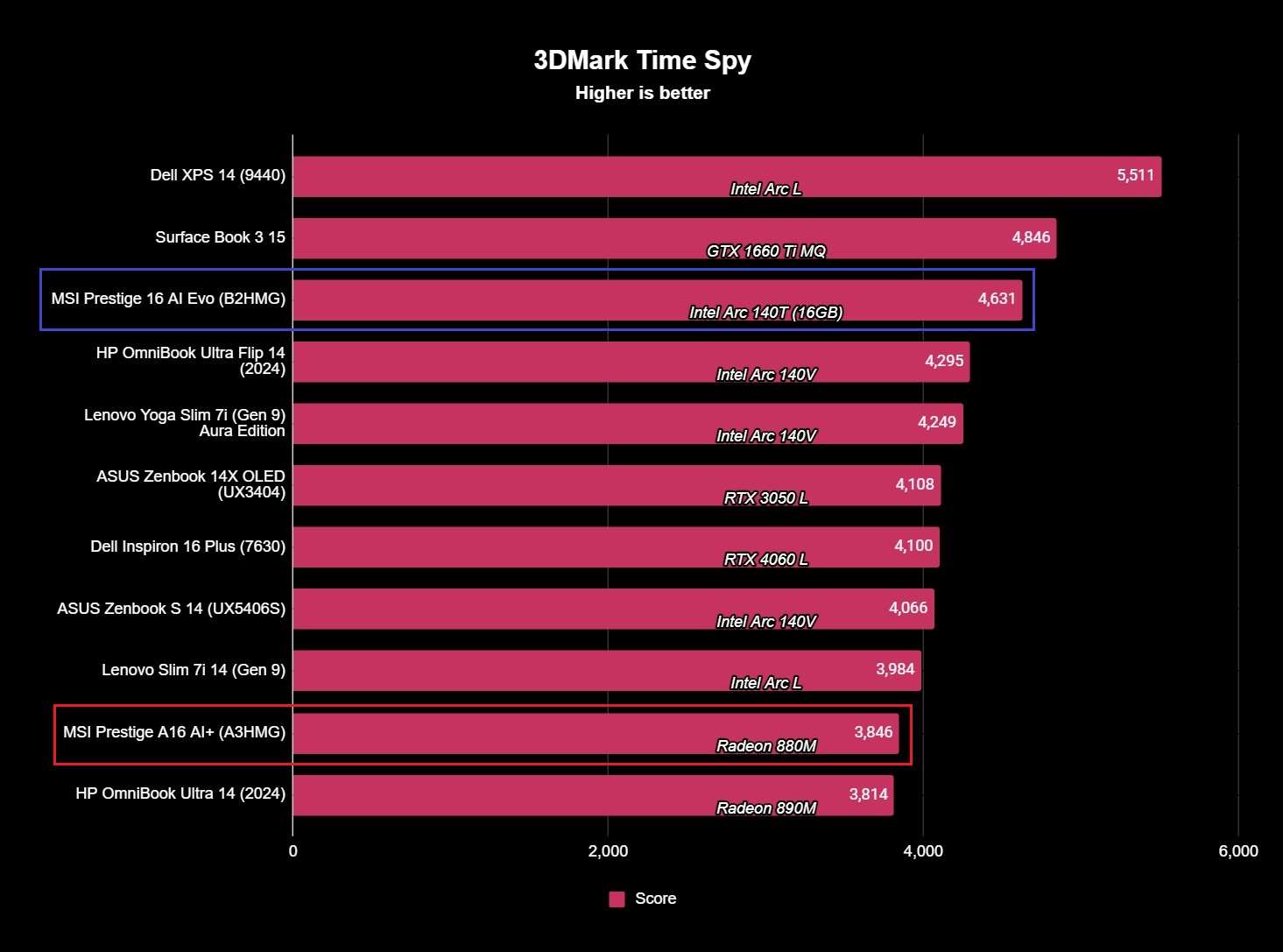 The MSI Prestige 16 AI Evo (B2HMG)'s benchmark results.