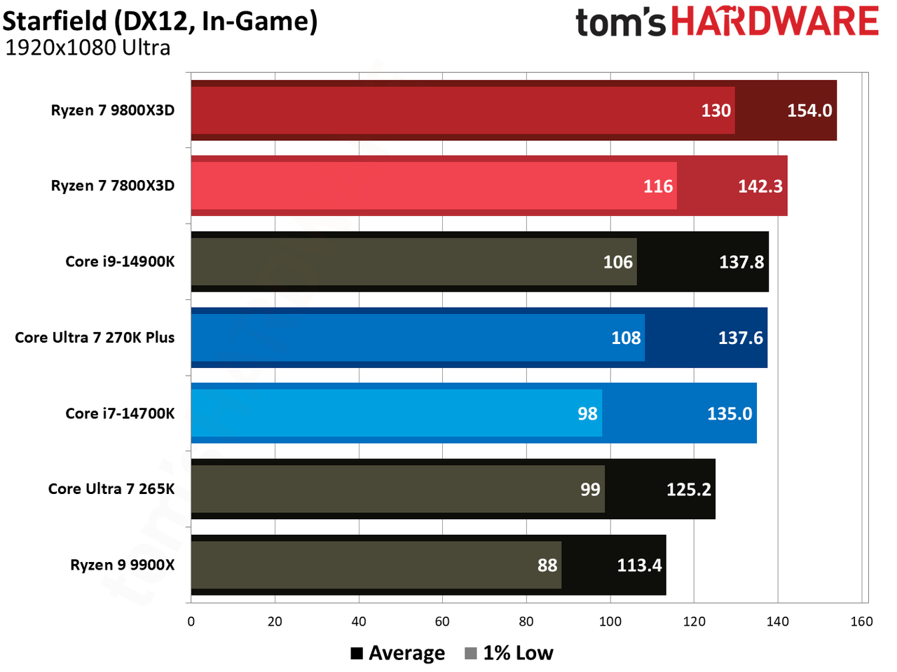 7800X3D vs 270K Plus in games.