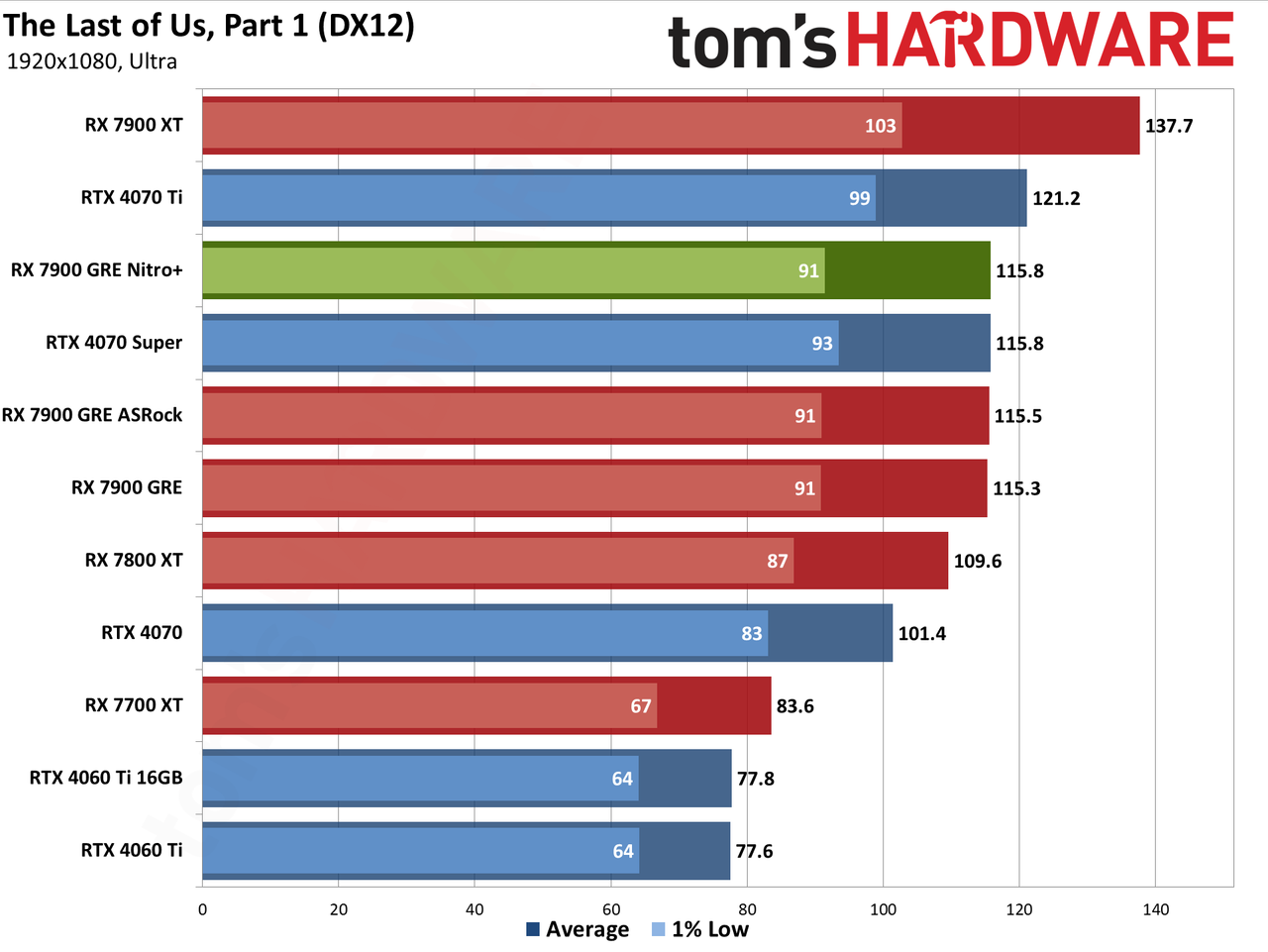 Sapphire RX 7900 GRE Nitro+ gaming performance charts