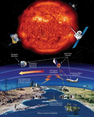 So much of our modern technology is at risk from space weather, including satellites, communications and power grids. Airline passengers flying over the poles and astronauts can also be adversely effected. Studying the causes and effects of space weather can help us to better predict these events and to take precautions to minimize their impacts.