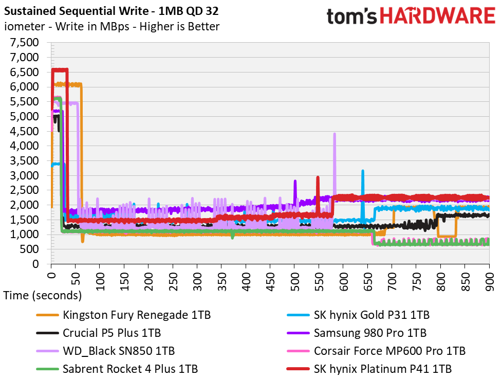 SK hynix Platinum P41 1TB Update