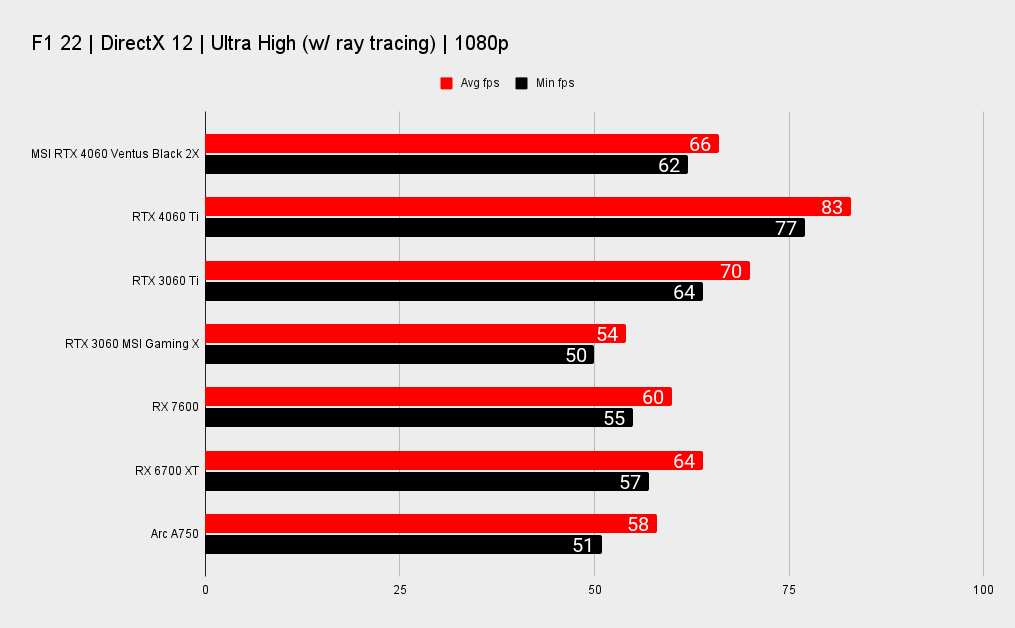 Nvidia GeForce RTX 4060 benchmarks