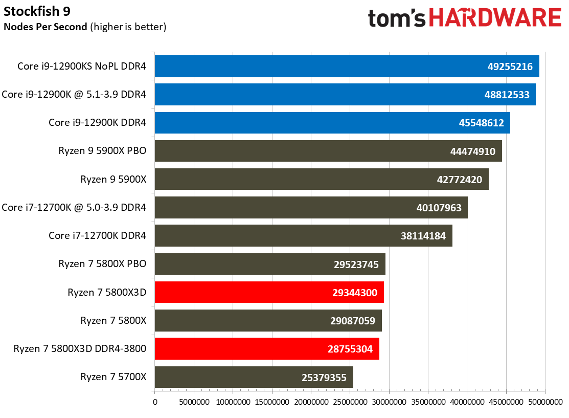 Ryzen 7 5800X3D vs Core i7-12700K