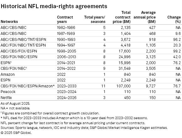 S&amp;amp;P Global Market Intelligence Kagan table showing NFL media rights deals over time.