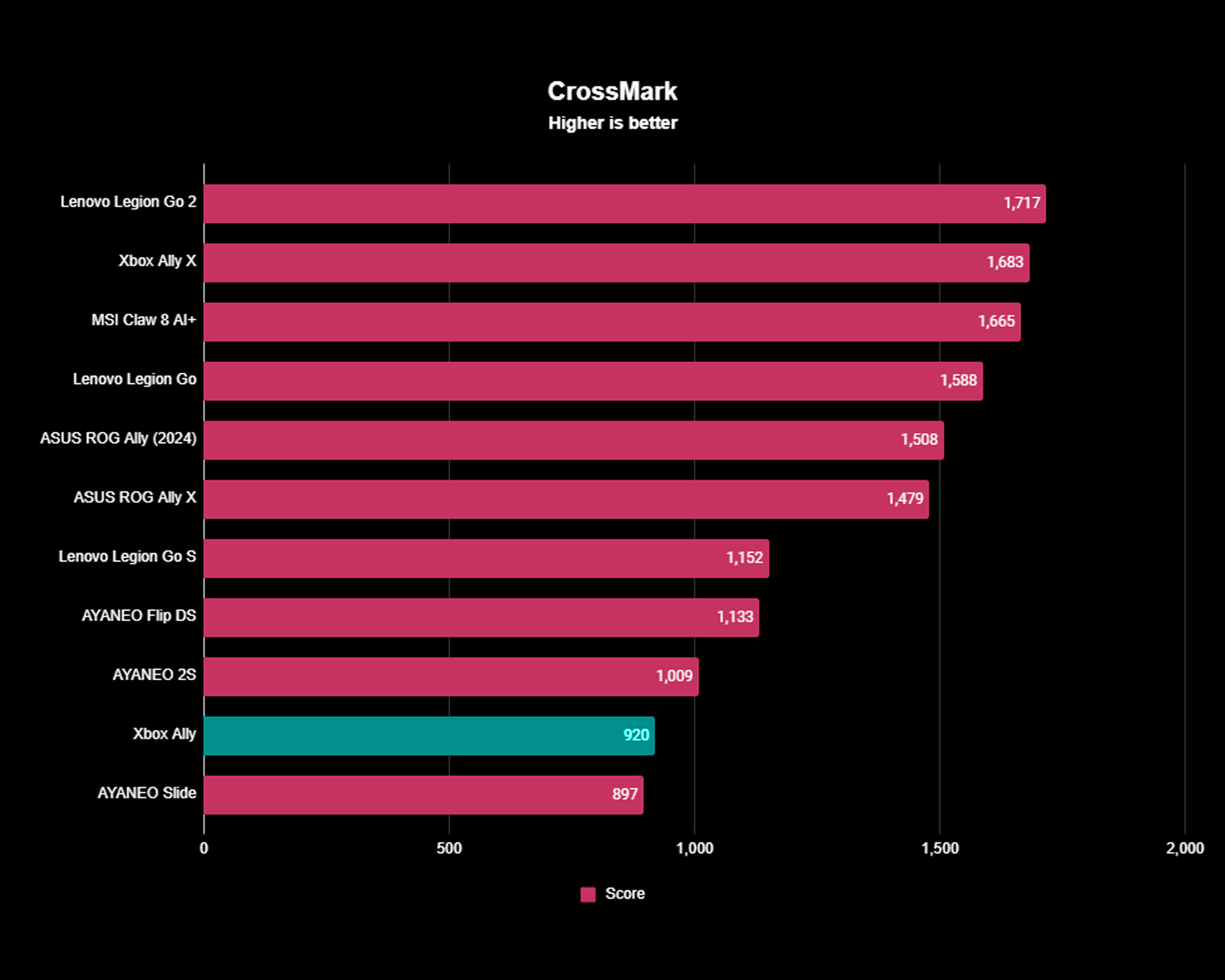 Xbox Ally results for the Cinebench R24 benchmark shows it only got an overall system performance score of 920.