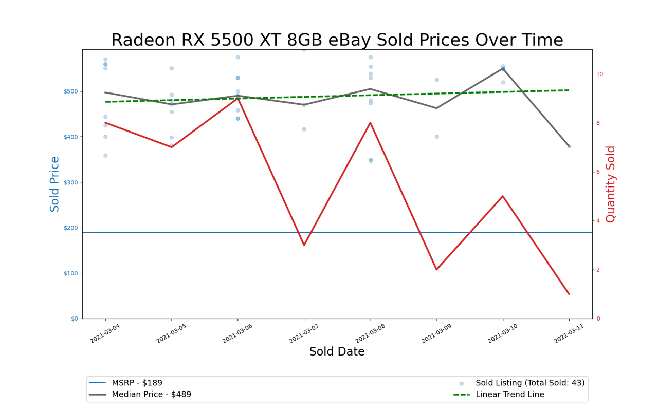 GPU Pricing Index charts, March 4&ndash;11, 2021