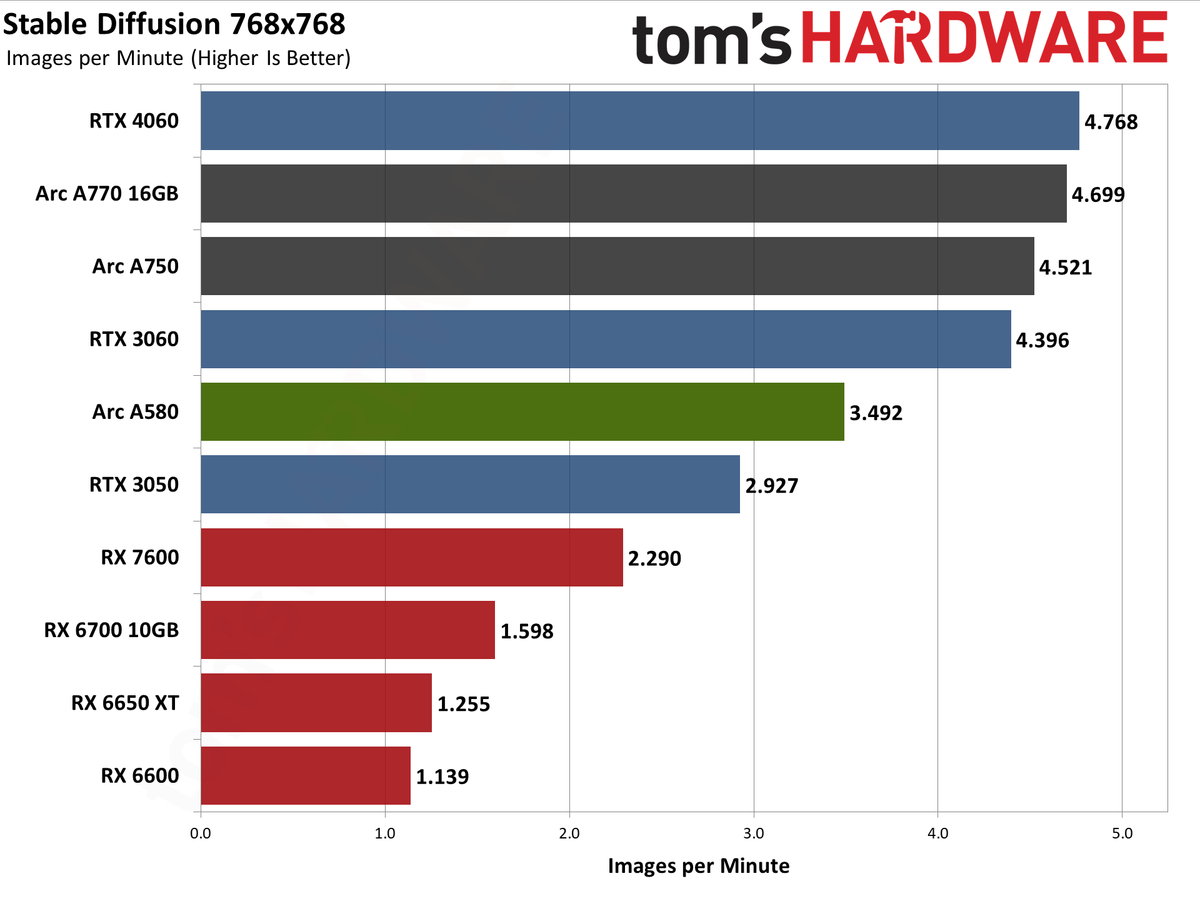 Intel Arc A580 GPU performance charts