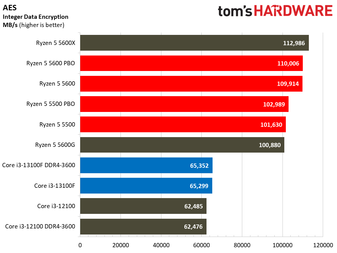 Core i3-13100F Core i3-13100