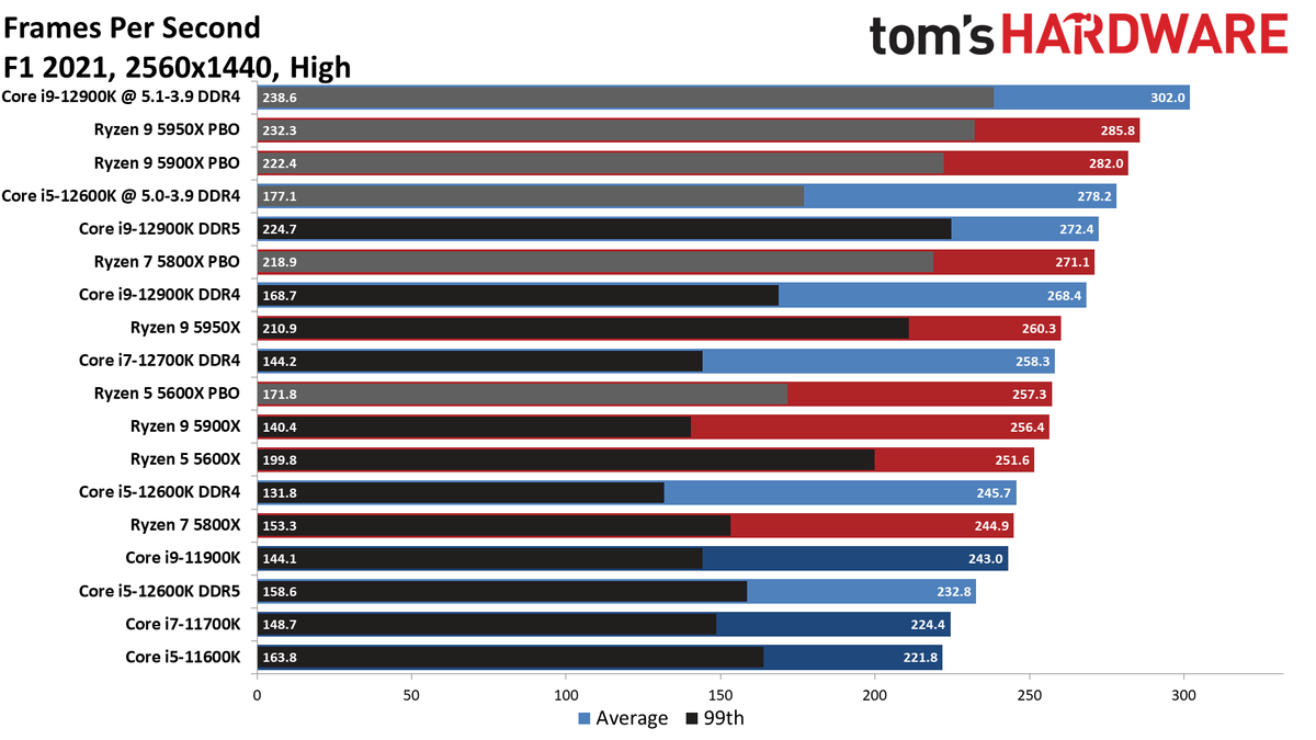 Core i9-12900K and Core i5-12600K Gaming benchmarks