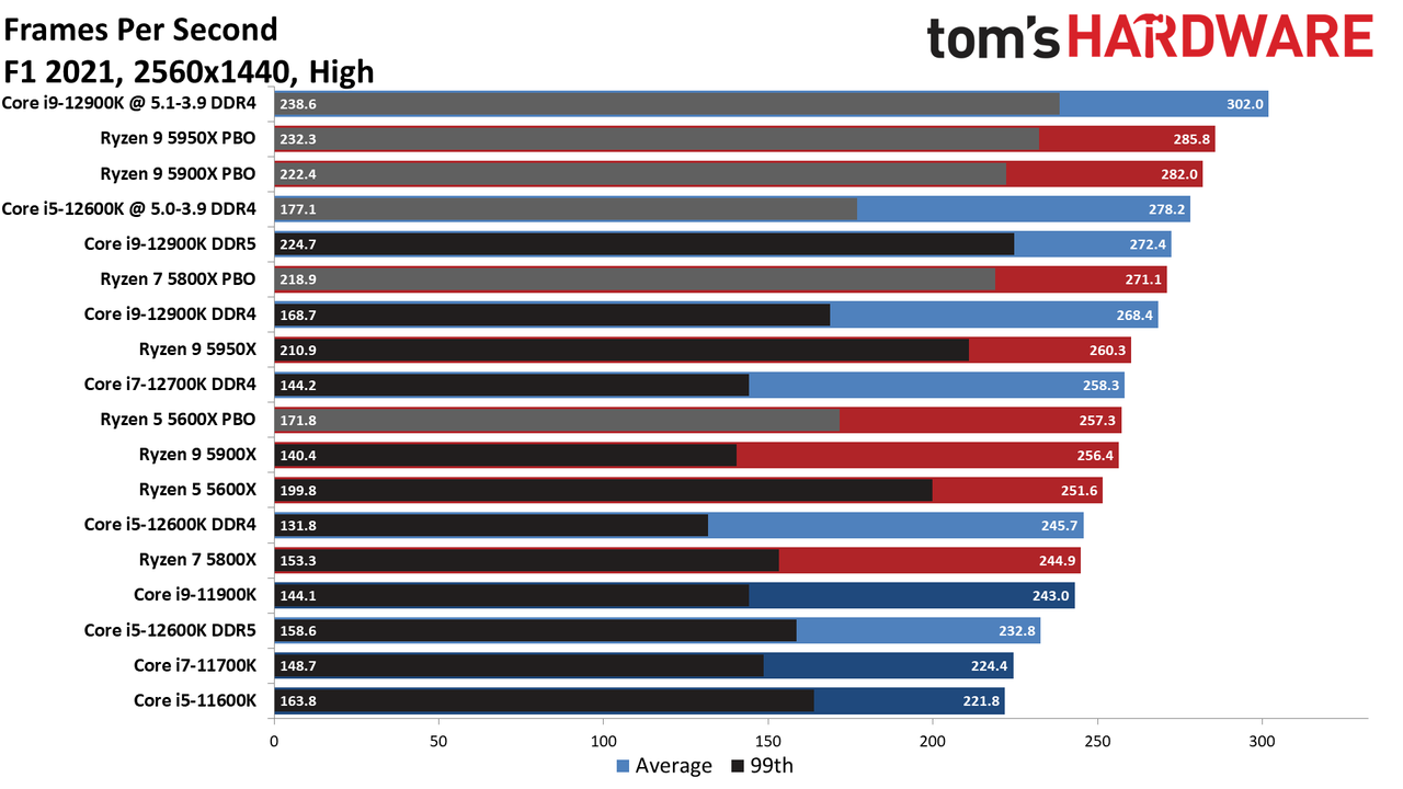 Core i9-12900K and Core i5-12600K Gaming benchmarks