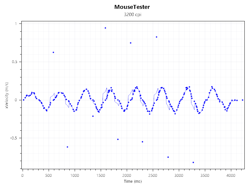 A chart showing the mouse tracking performance of a Keychron M7 8K wireless mouse.