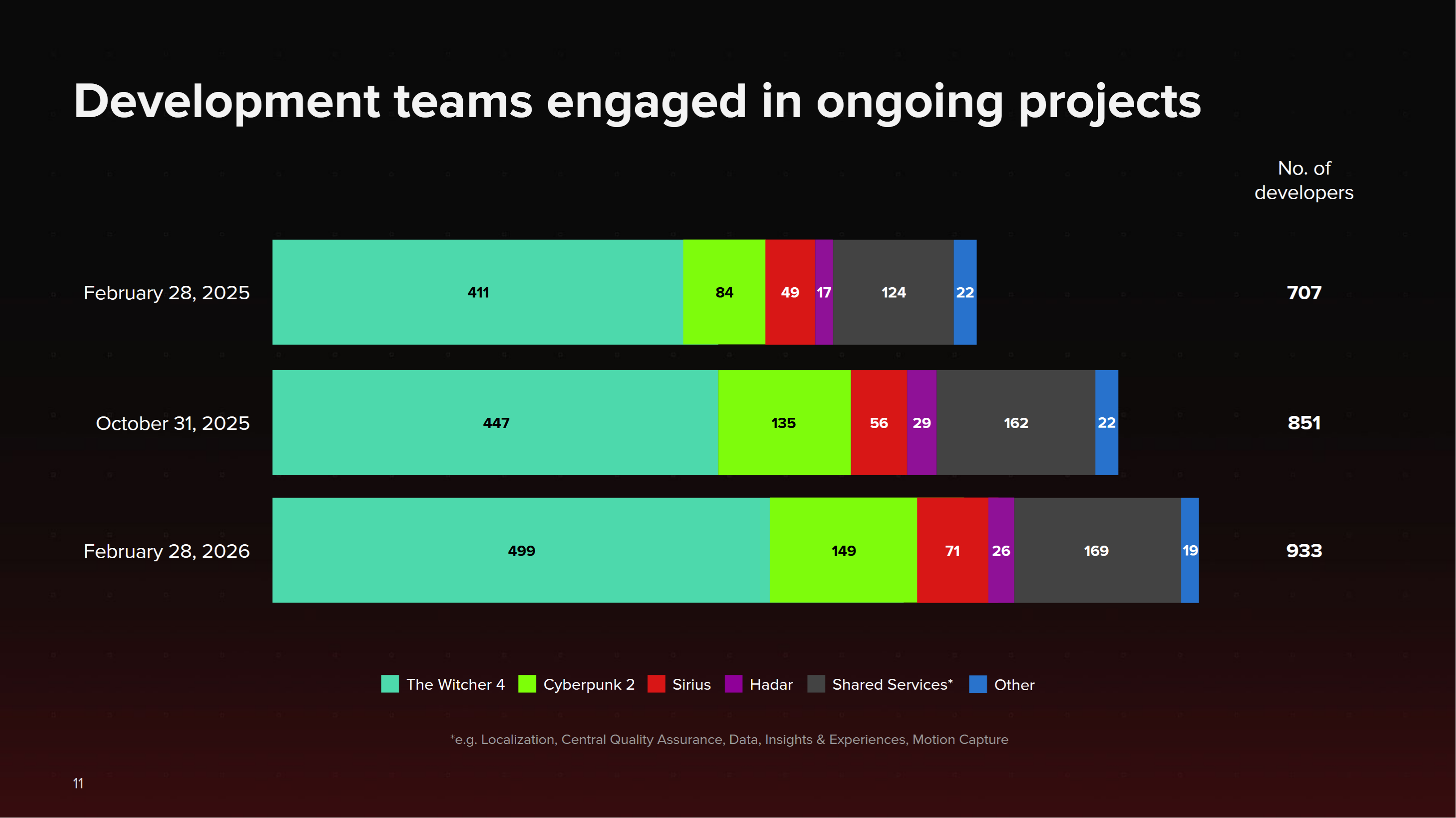 CD Projekt development teams engaged in ongoing projects as of Feb 28 2026