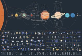 "The Chart of Cosmic Exploration" features every orbiter, lander and space vehicle ever to explore the cosmos.