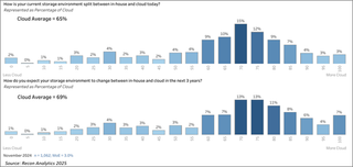  Cloud Usage as Percent of Customer’s Storage Current vs Future