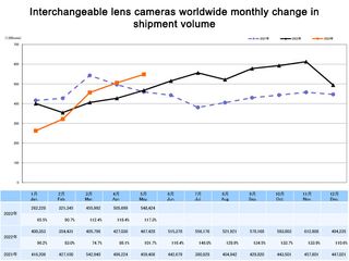 CIPA May 2023 digital camera shipment results