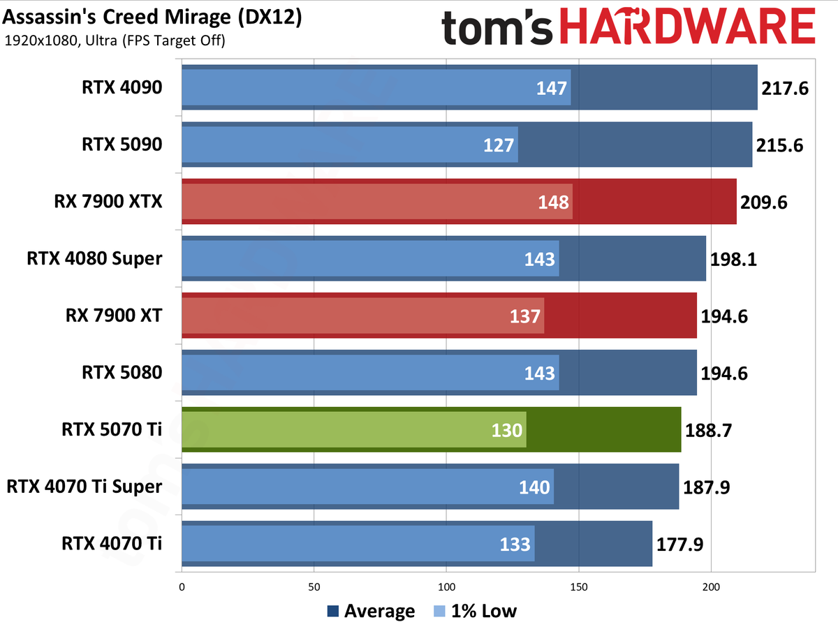 Nvidia GeForce RTX 5070 Ti / Asus RTX 5070 Ti Prime performance charts.