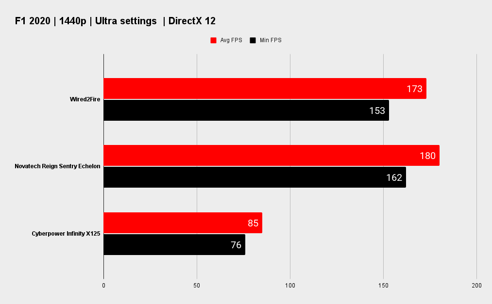 Wired2Fire benchmarks