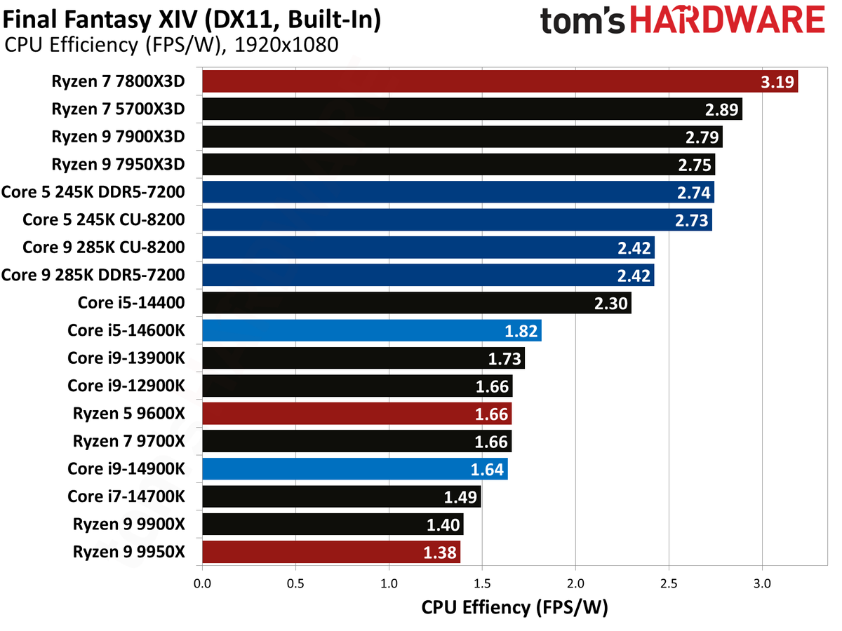 Intel Core Ultra 9 285K, Final Fantasy