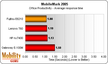 MobileMark 2005 Office Productivity average response times closely parallel Performance benchmark scores (see previous chart).