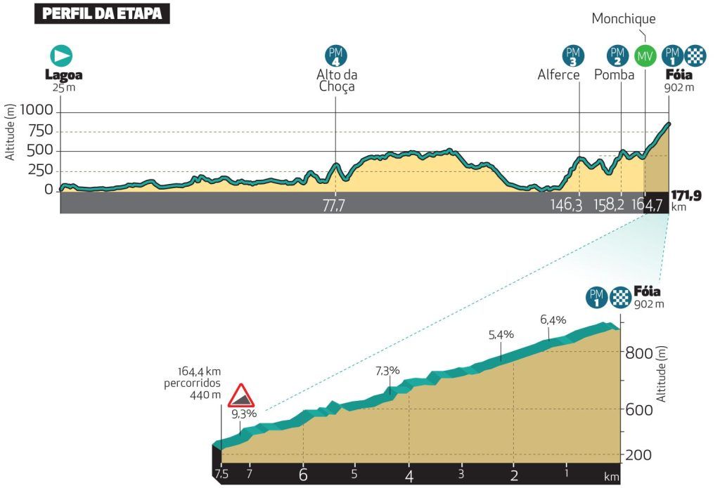 Volta ao Algarve 2024 route Cyclingnews