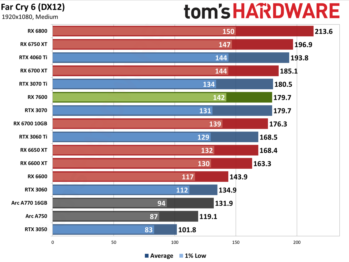 AMD Radeon RX 7600 gaming performance charts