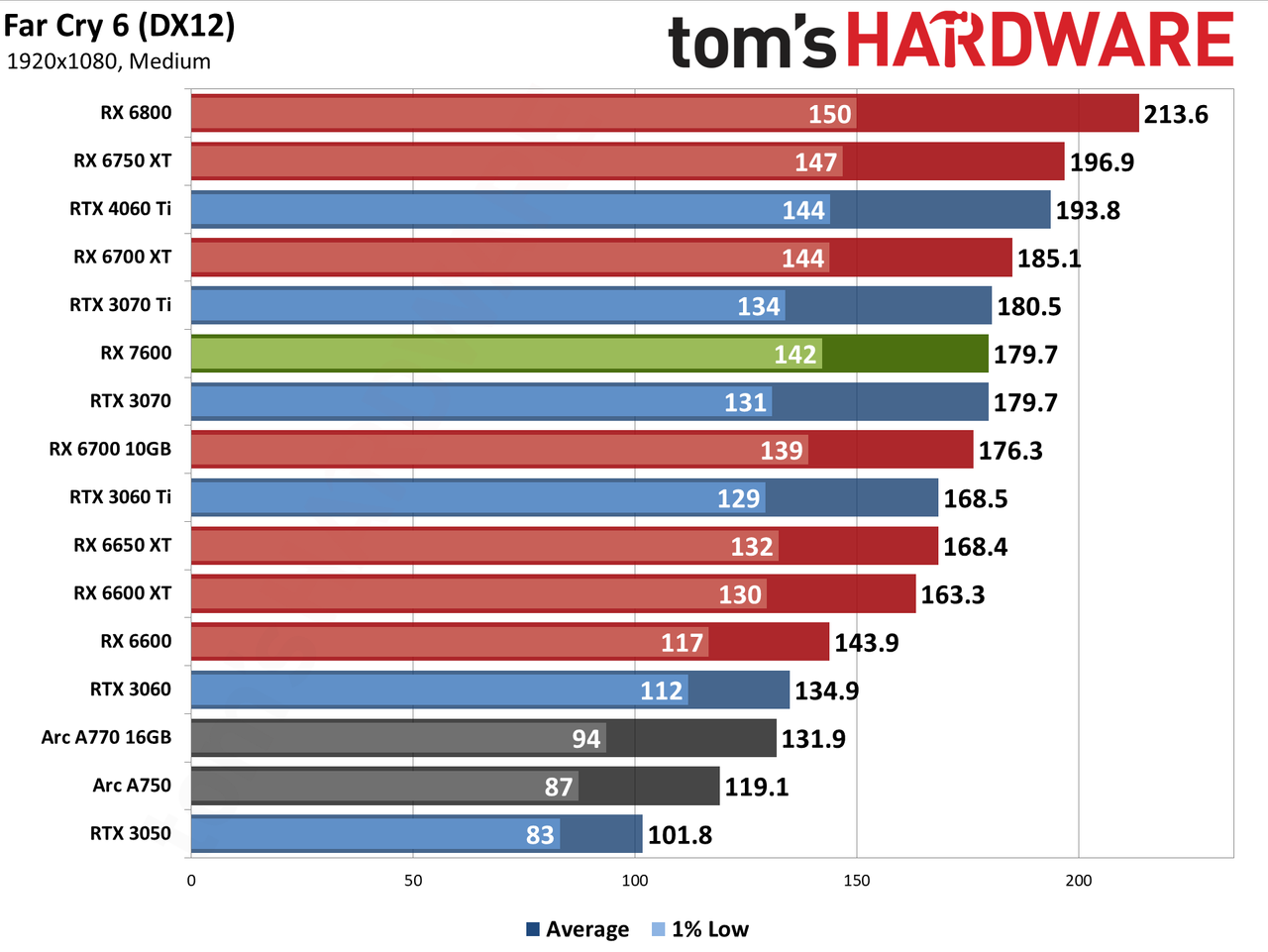 AMD Radeon RX 7600 gaming performance charts
