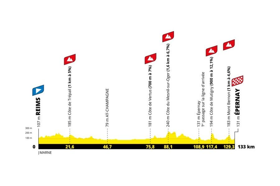 Tour de France Femmes 2022 stage profiles