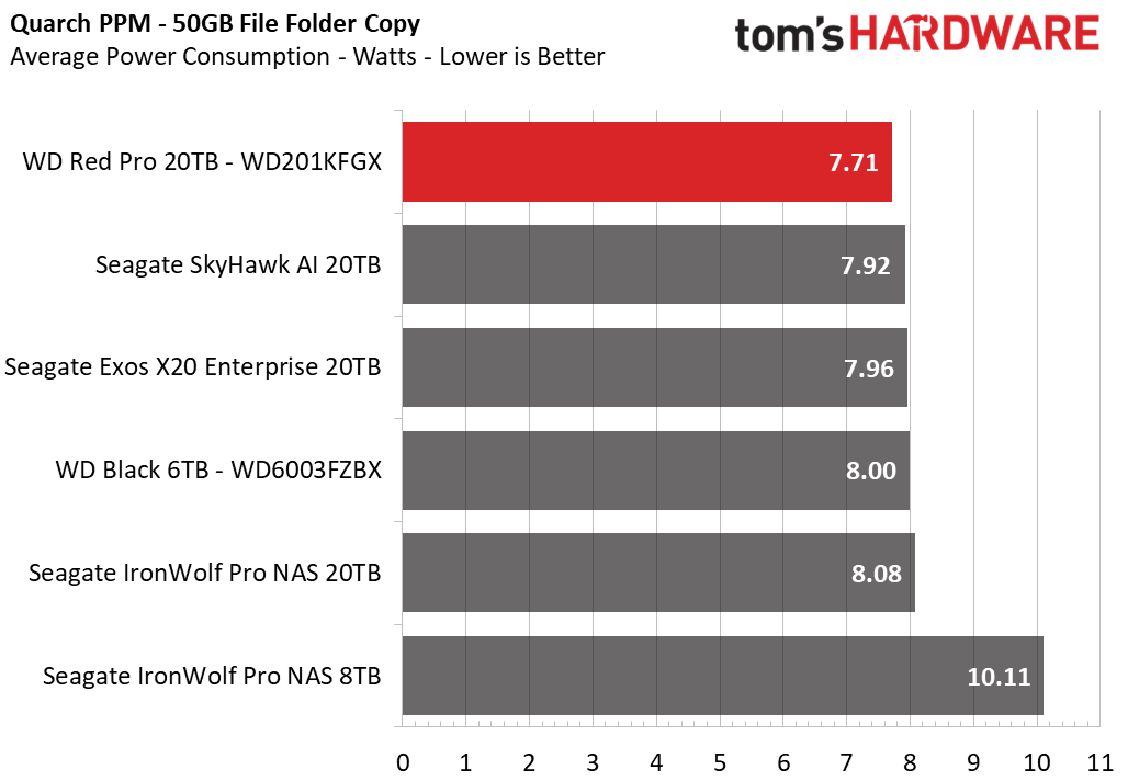 Western Digital Red Pro 20TB HDD