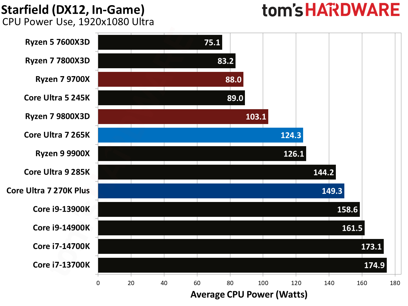 Intel Core Ultra 7 270K Plus
