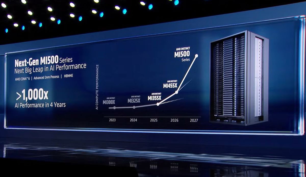 AMD says its Instinct MI500 AI Accelerator will come in 2027 — but is it too late with Nvidia set to introduce Vera-Rubin in 2026?
