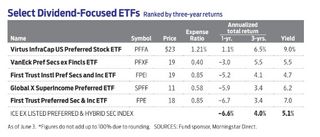 list of preferred stock etfs