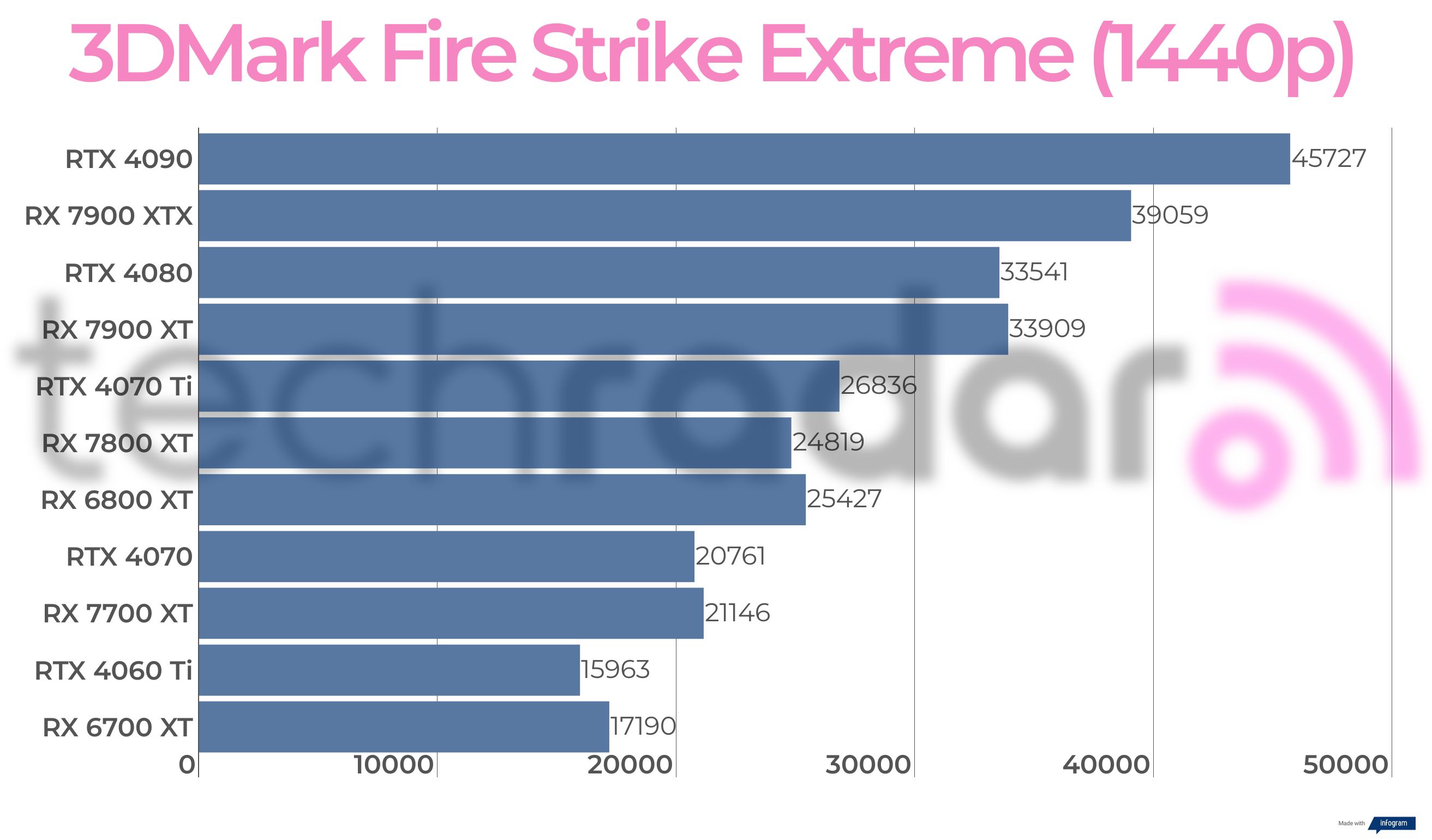 Benchmark results for the AMD Radeon RX 7700 XT