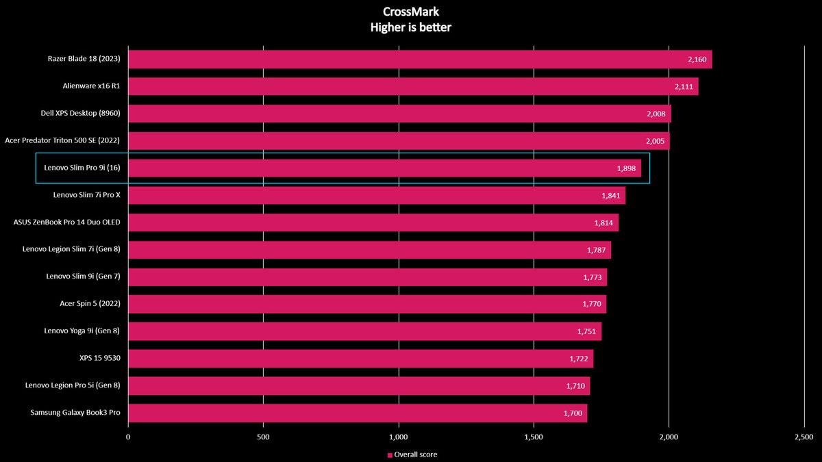 Lenovo Slim Pro 9i 16-inch laptop benchmark result graph