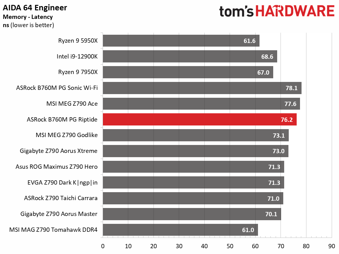 ASRock B760M PG Riptide